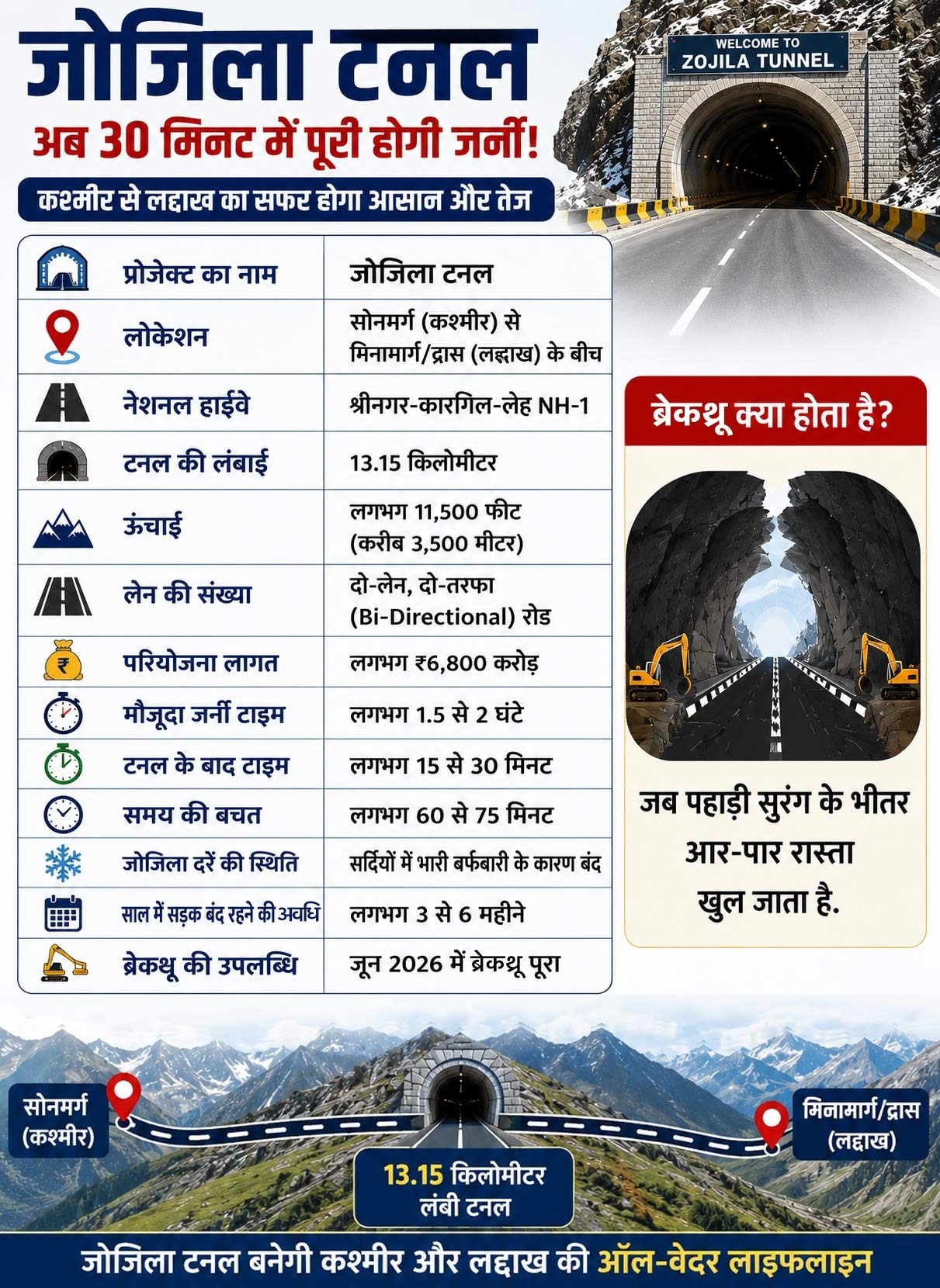 Zojila Tunnel Cost