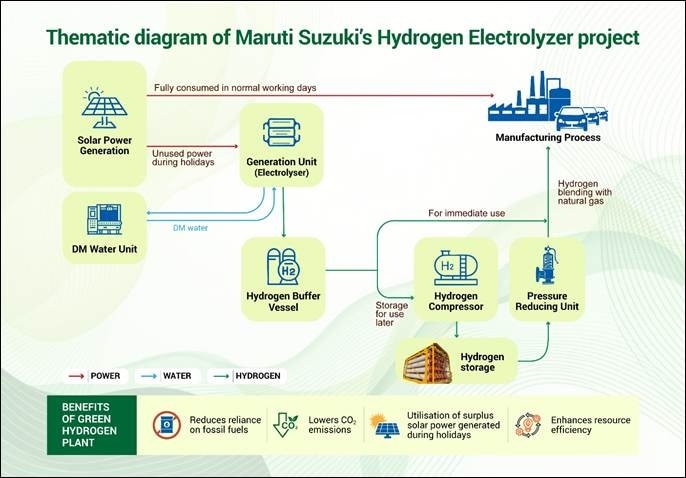 Maruti Suzuki Green Hydrogen Plant