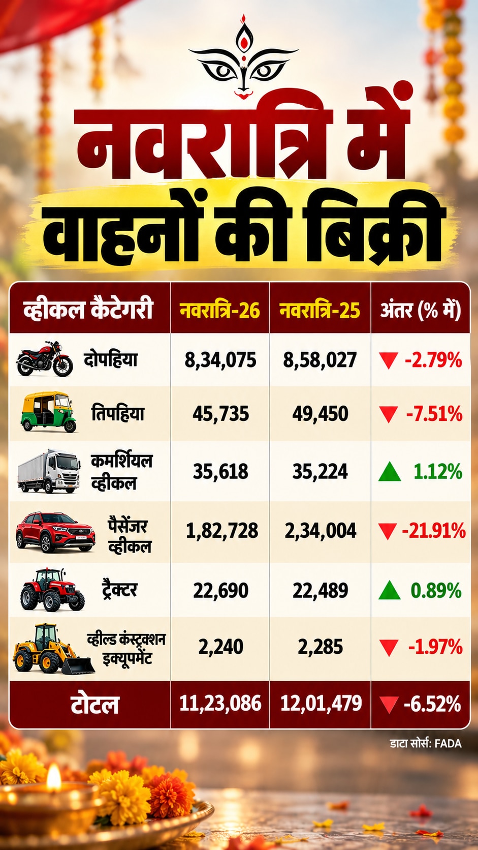 Navratri Vehicle Sales 2026