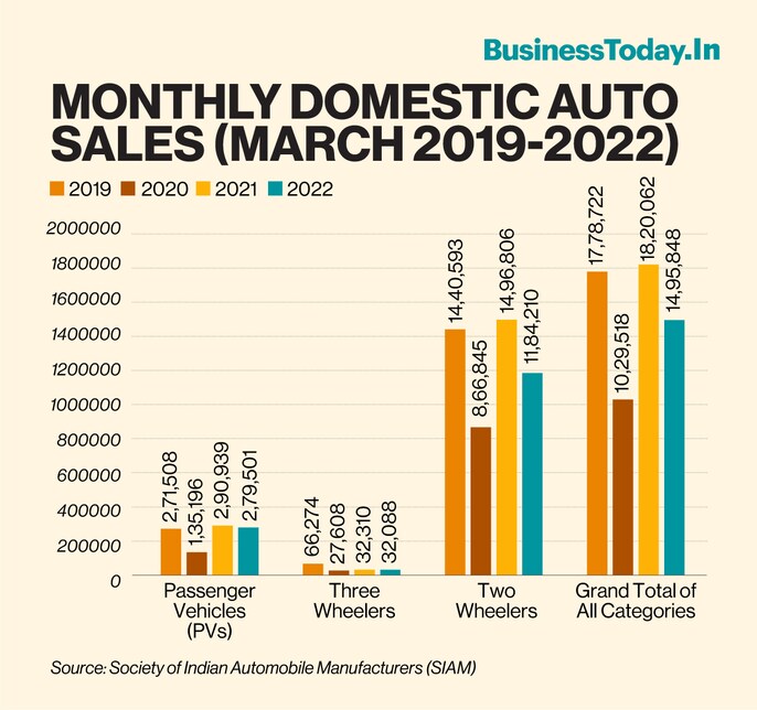 The passenger vehicle wholesale in India declined by 3.9 per cent year-on-year (YoY) to 2,79,501 units in the month of March, auto industry body SIAM said on Wednesday. The total passenger vehicle sales in March 2021 stood at 2,90,939 units. The passenger vehicle wholesale in India declined by 3.9 per cent year-on-year (YoY) to 2,79,501 units in the month of March, auto industry body SIAM said on Wednesday. The total passenger vehicle sales in March 2021 stood at 2,90,939 units.