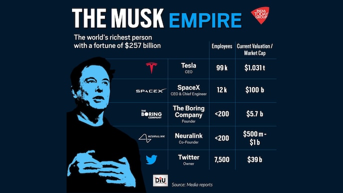 Elon Musk has added another popular company to his empire that boasts names such as Tesla, SpaceX and The Boring Company. On the personal side, Musk is currently the richest person in the world with a total net worth of $257 billion, according to the Bloo Elon Musk has added another popular company to his empire that boasts names such as Tesla, SpaceX and The Boring Company. On the personal side, Musk is currently the richest person in the world with a total net worth of $257 billion, according to the Bloo