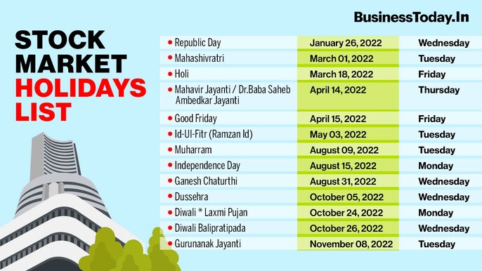 The stock market will be closed for four consecutive days, starting from Thursday. The trading on both indexes of the stock market - BSE Sensex and NSE Nifty - won't take place on account of Mahavir Jayanti/ Dr. Baba Saheb Ambedkar Jayanti, and Good Frida The stock market will be closed for four consecutive days, starting from Thursday. The trading on both indexes of the stock market - BSE Sensex and NSE Nifty - won't take place on account of Mahavir Jayanti/ Dr. Baba Saheb Ambedkar Jayanti, and Good Frida