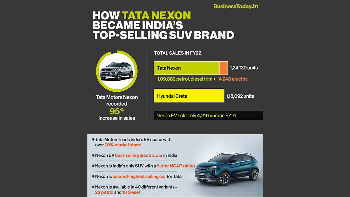  Homegrown automaker Tata Motors has managed to dethrone South Korean automotive brand Hyundai and has become the best-selling sport utility vehicle (SUV) maker in India in FY22.