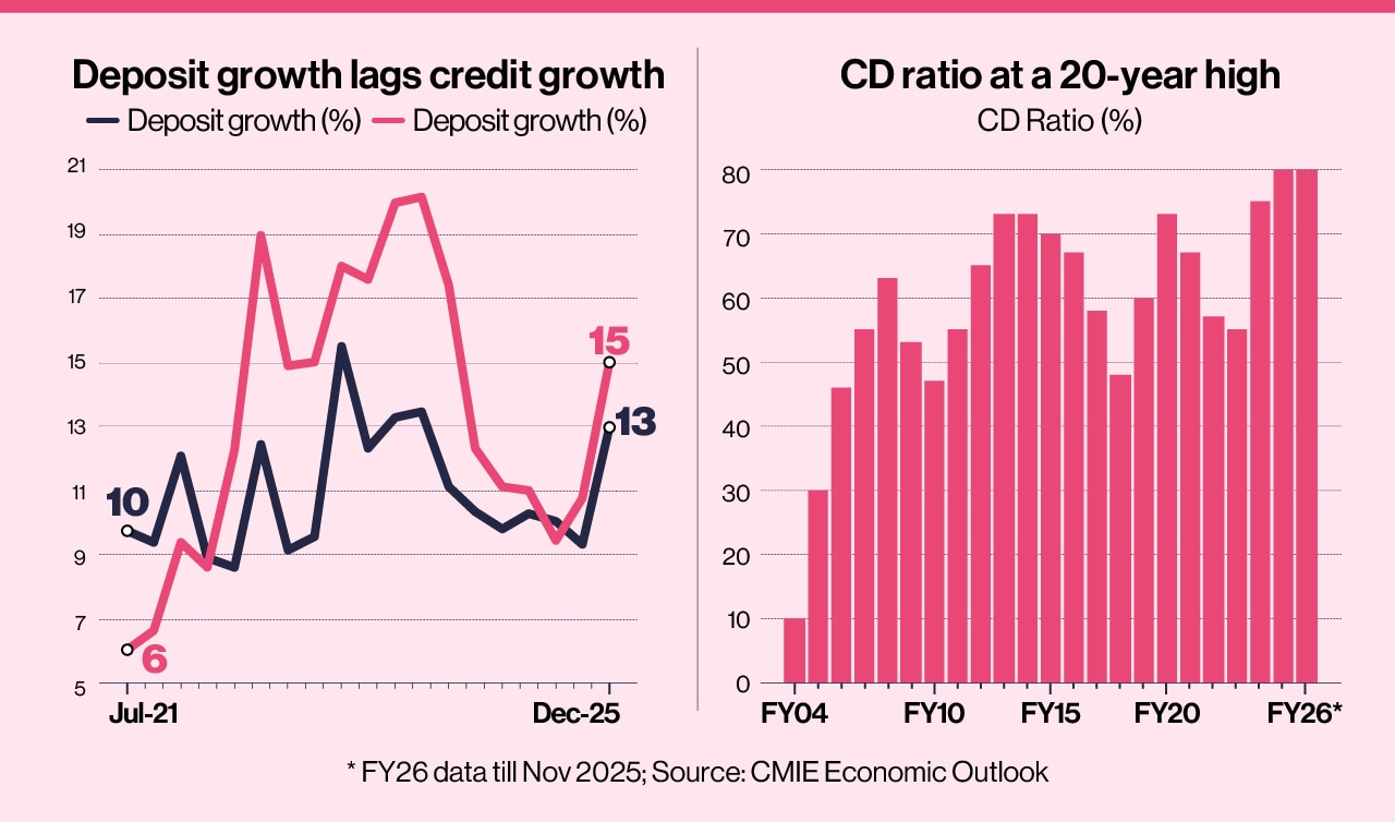 CREDIT-DEPOSIT MISMATCH