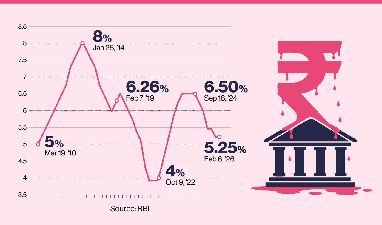 RBI PRESSURE