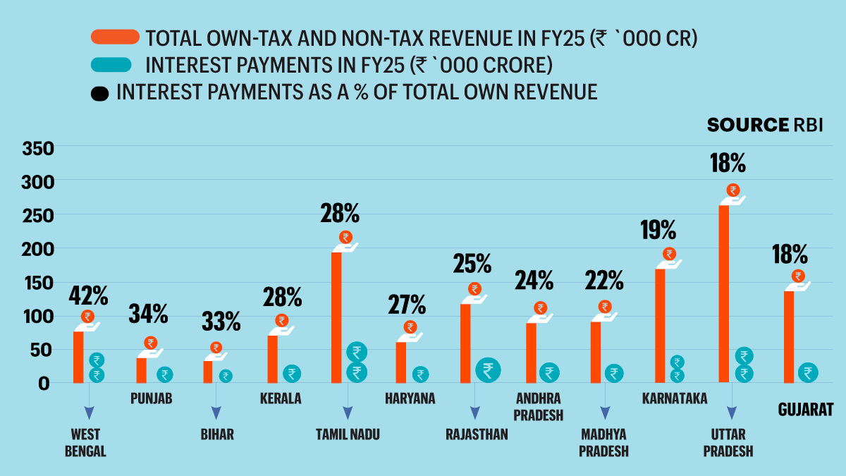 BENGAL FACES THE HIGHEST INTEREST BURDEN