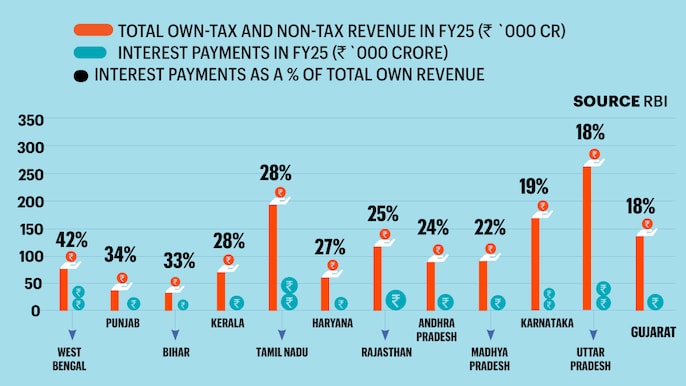 BENGAL FACES THE HIGHEST INTEREST BURDEN BENGAL FACES THE HIGHEST INTEREST BURDEN