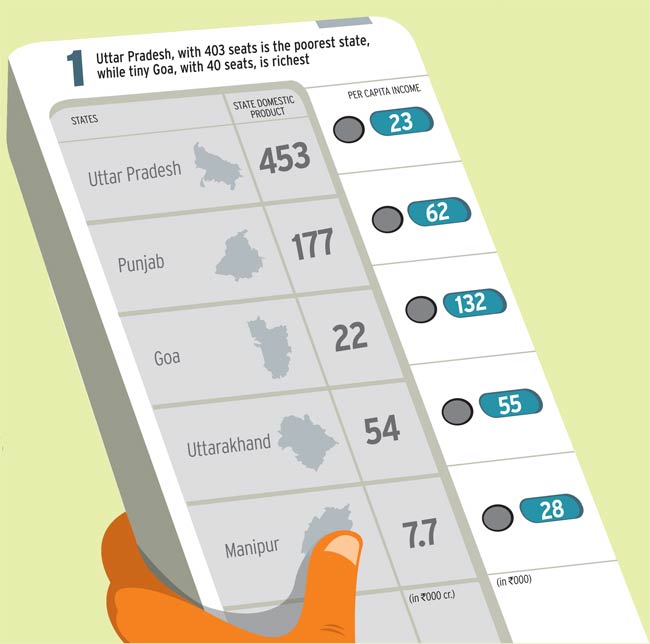 Assembly polls: How the 5 states rank on development