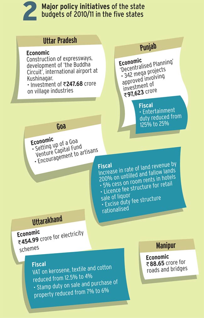 Assembly polls: How the 5 states rank on development