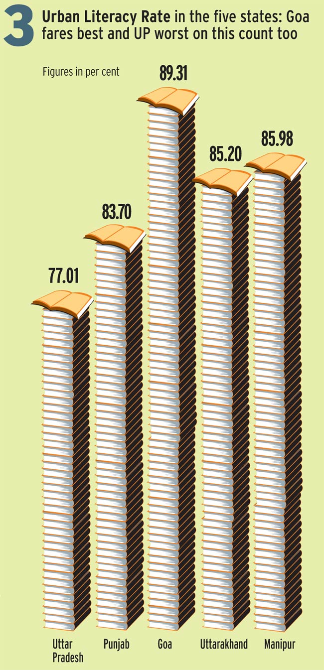 Assembly polls: How the 5 states rank on development