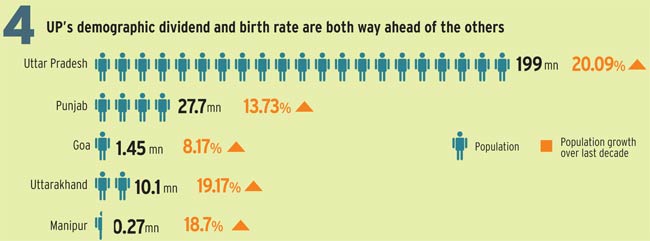 Assembly polls: How the 5 states rank on development