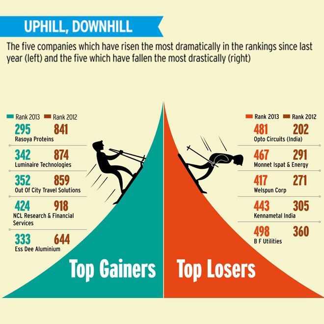 from an analysis of the BT 500 companies 2013 IN THE NEWS