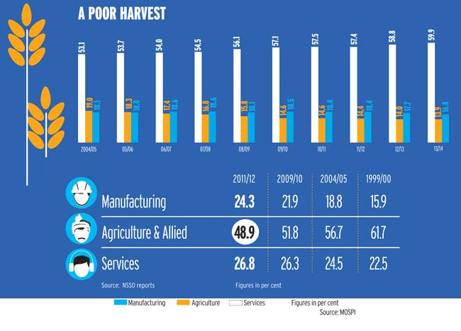 How the economy has changed between 2004-2014