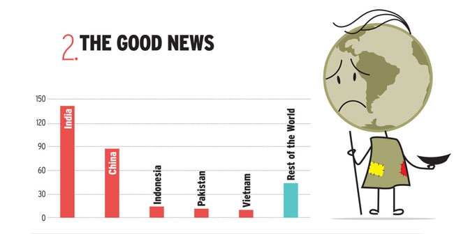 Poor Economics: India today has 70 mn more poor than 1947