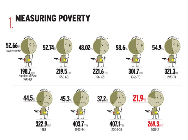 Poor Economics: India today has 70 mn more poor than 1947