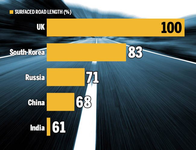 Roads to prosperity Union Budget 201819 BusinessToday