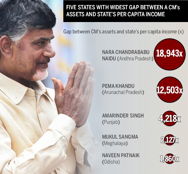 Andhra CM equals 19,000 Andhraites