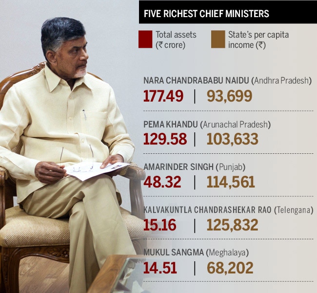 Andhra CM equals 19,000 Andhraites