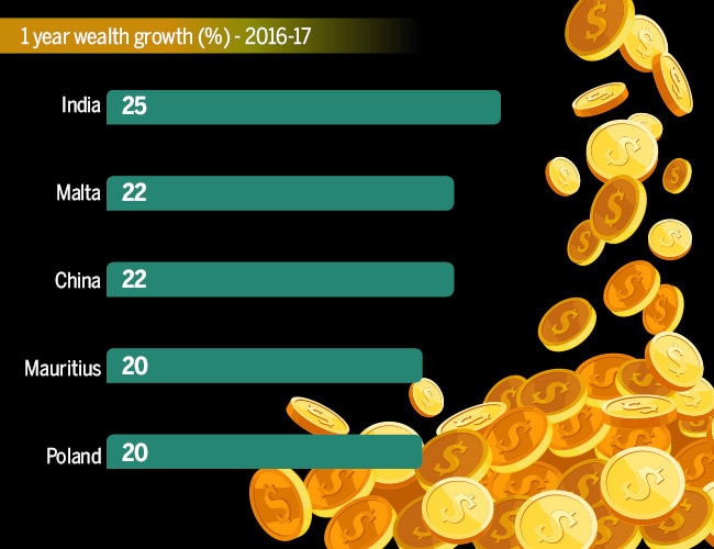 India grows richer fastest