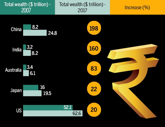 India grows richer fastest