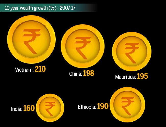 India grows richer fastest