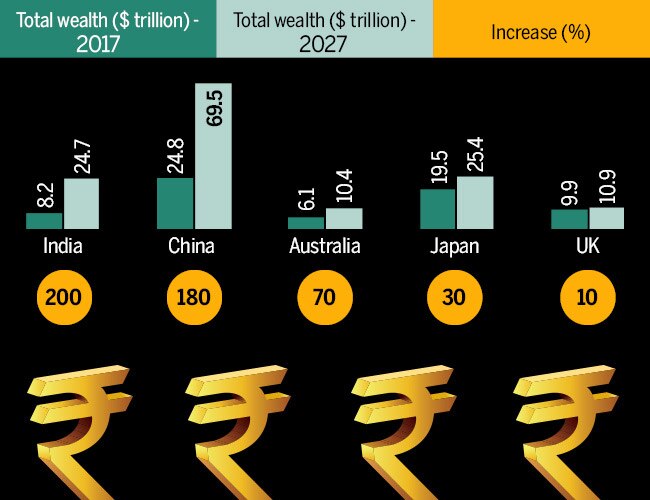 India grows richer fastest