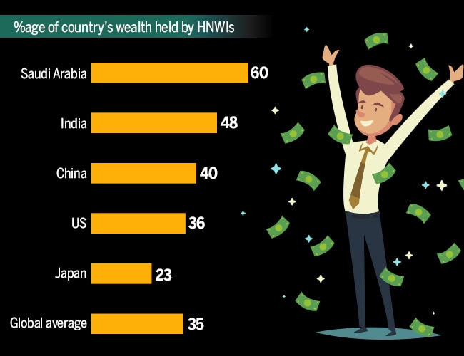 India grows richer fastest