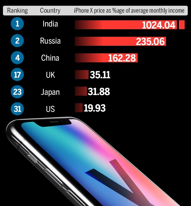 Why Indians can't afford an iPhone