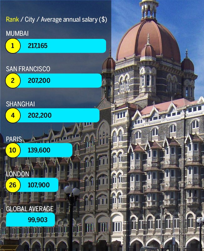 Mumbai makes expats richest