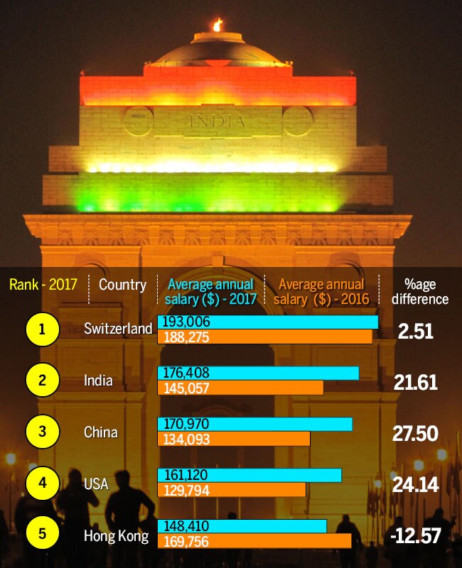 Mumbai makes expats richest
