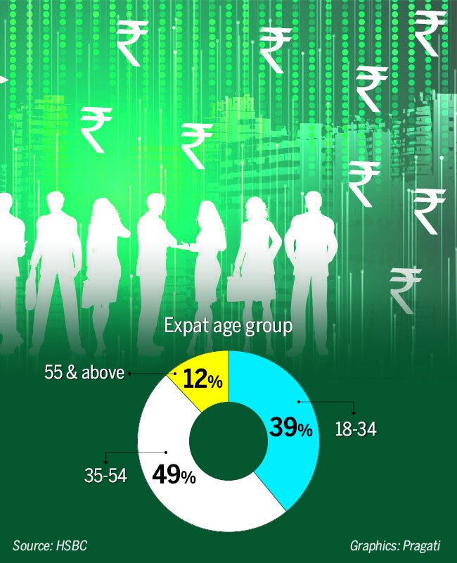 Mumbai makes expats richest
