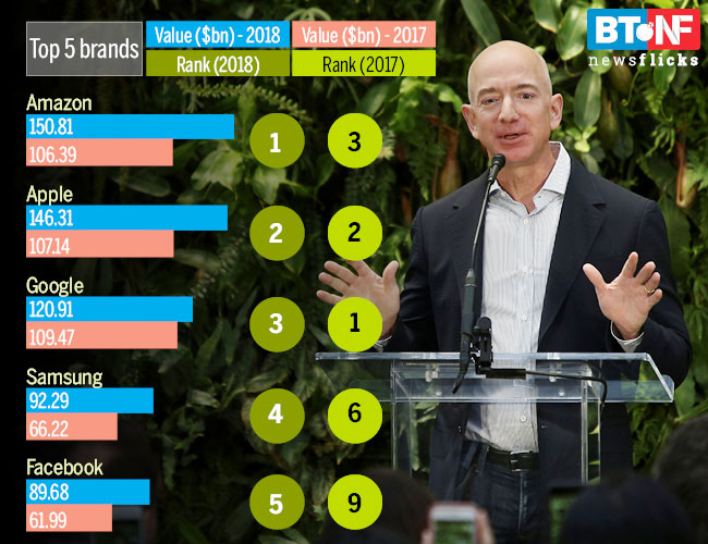 Amazon beats Apple: The price to be paid if brands were on sale