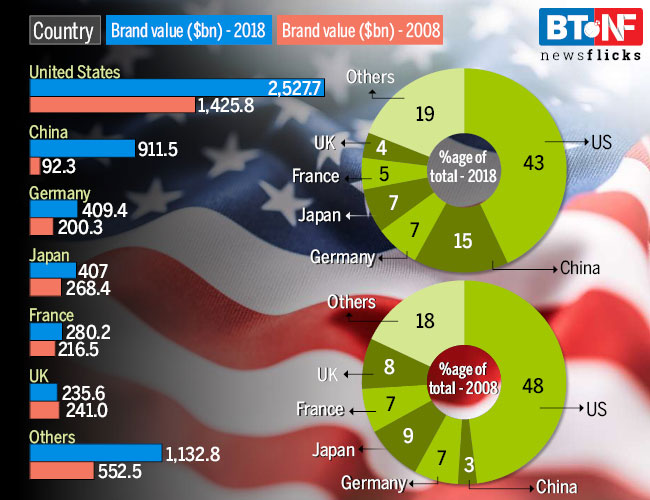 Amazon beats Apple: The price to be paid if brands were on sale
