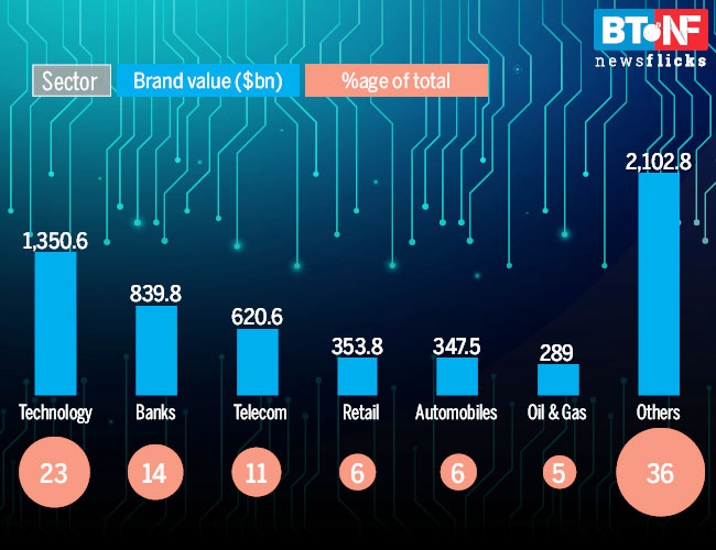 Amazon beats Apple: The price to be paid if brands were on sale