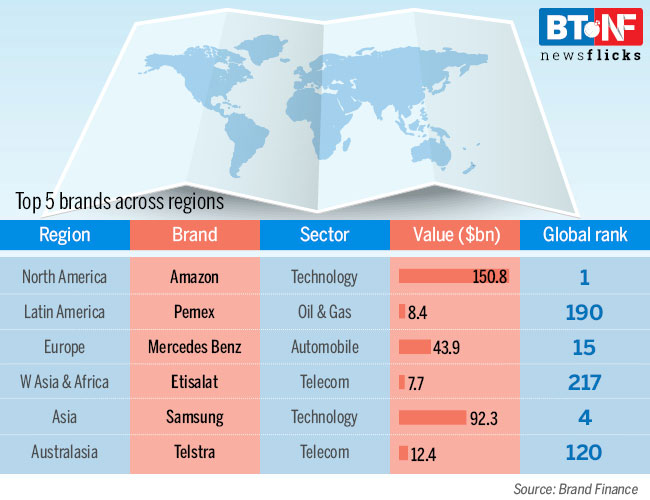 Amazon beats Apple: The price to be paid if brands were on sale