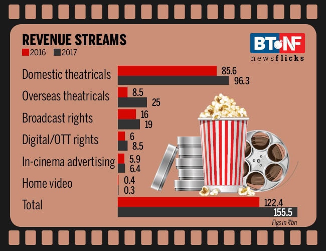 Box office gets a leg-up from out-of-the-box revenues