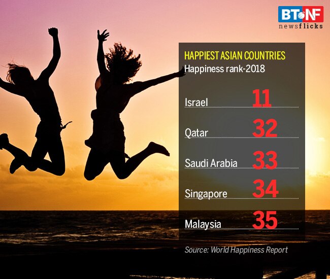 Even Pakistanis are happier than Indians, and they are getting happier