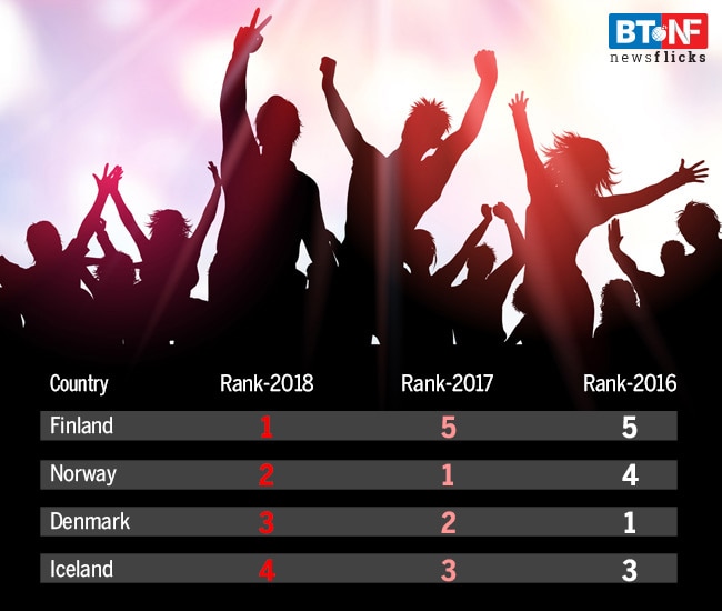 Even Pakistanis are happier than Indians, and they are getting happier