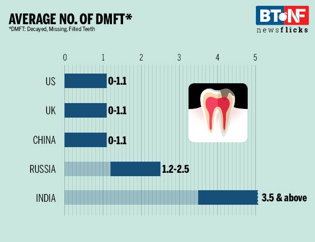 How your toothache can make the Indian economy lose its bite