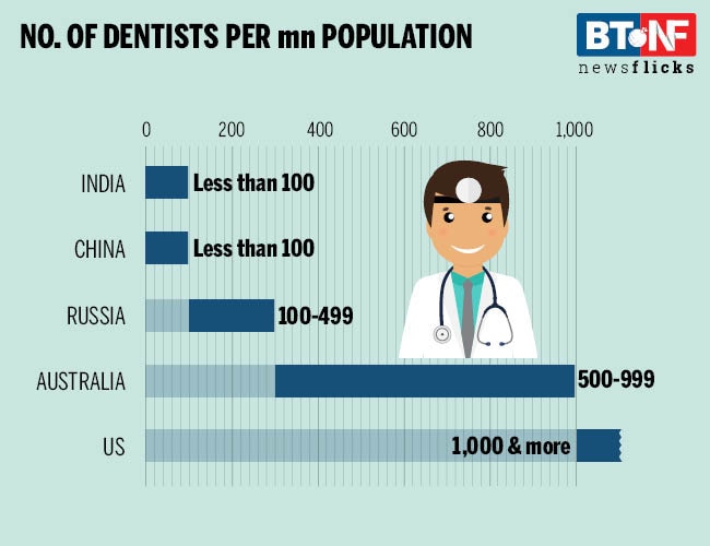 How your toothache can make the Indian economy lose its bite