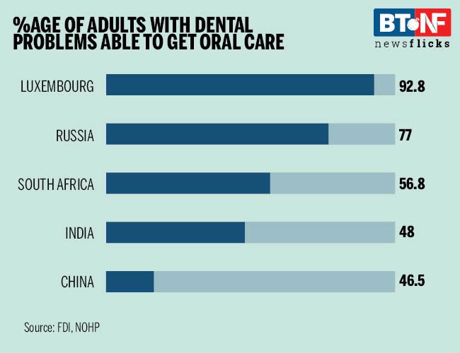 How your toothache can make the Indian economy lose its bite