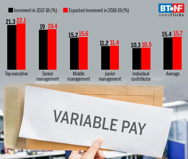 The only raise that really matters: How much increment will you get
