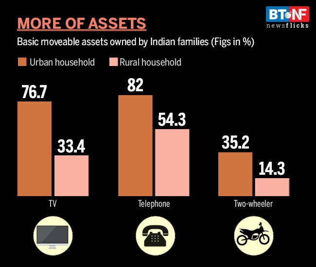 A snapshot of how Indians earn and spend their income