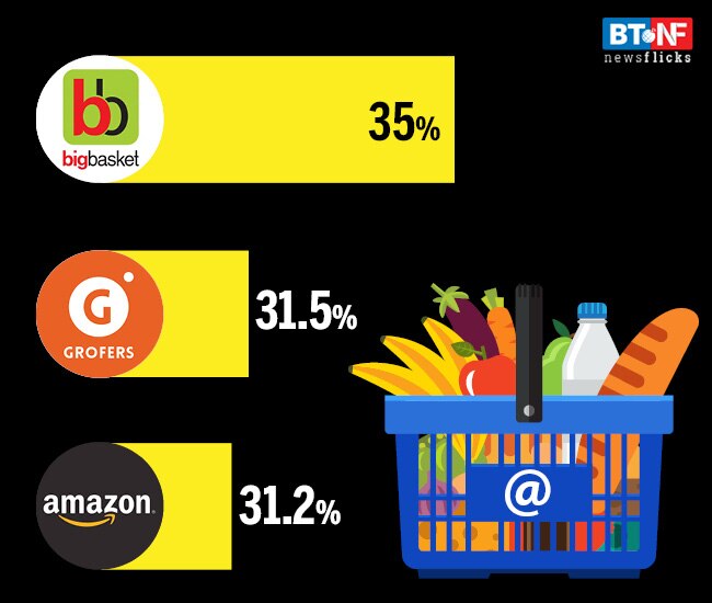 Flipkart-Walmart to compete with biggies for online grocery pie