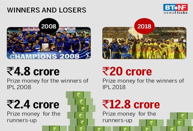 All you need to know about the money in IPL 2018