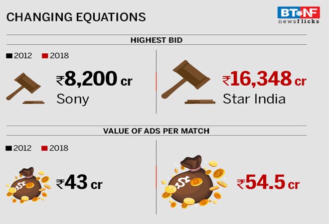 All you need to know about the money in IPL 2018