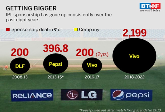 All you need to know about the money in IPL 2018
