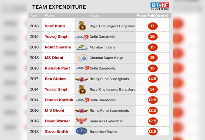 All you need to know about the money in IPL 2018