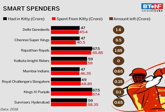 All you need to know about the money in IPL 2018
