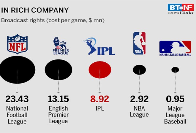 All you need to know about the money in IPL 2018